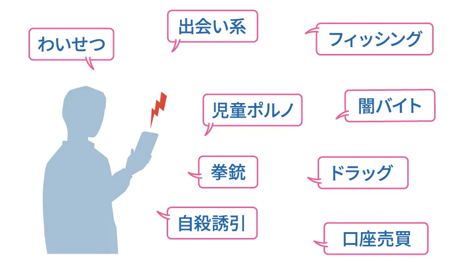 わいせつ、出会い系、児童ポルノ、拳銃、自殺誘引、フィッシング、闇バイト、ドラッグ、口座売買などの違法・有害情報を見つけた際に、インターネット・ホットラインセンターへ通報するイメージ図