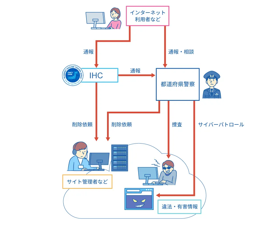 インターネット・ホットラインセンターは、インターネット利用者などからの通報を受け、都道府県警察へ通報、サイト管理者などへ削除依頼を行う。都道府県警察は、通報を受けて、サイト管理者などへの削除依頼や書き込んだ人物の捜査をする。