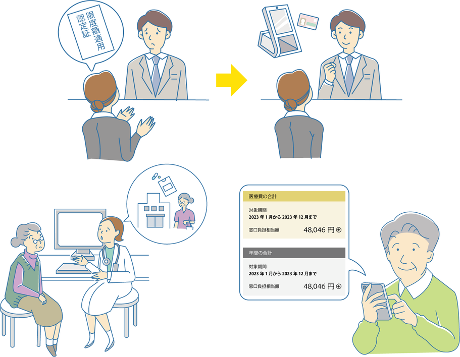 マイナ保険証を利用したことで、従来は高額療養費の手続きに必要だった限度額適用認定証が不要になり喜んでいる人、過去の医療情報を確認しながら患者と話す医師、スマホで医療費控除のための医療費通知情報を確認している男性