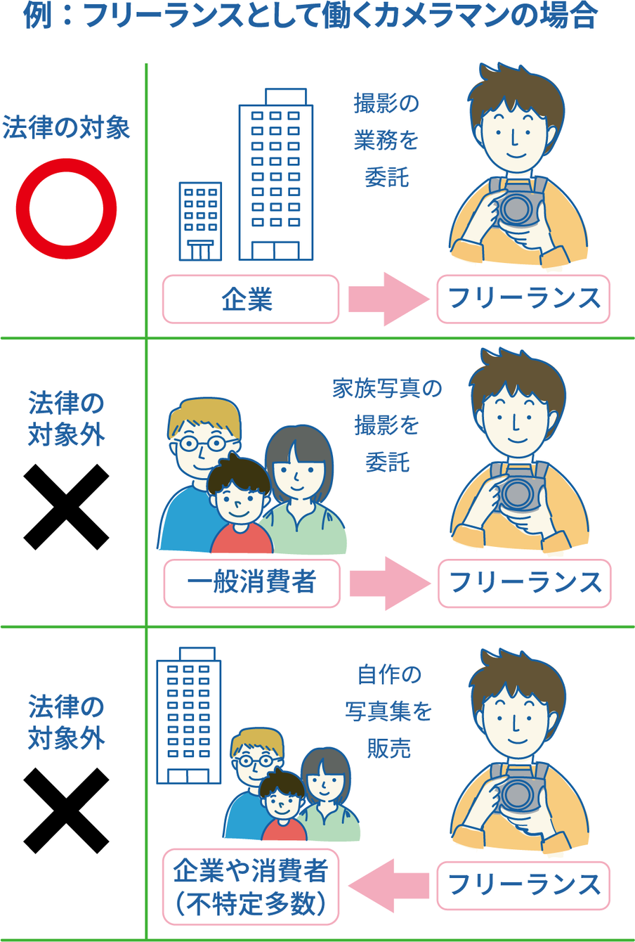 フリーランスとして働くカメラマンが取引する場合。一般企業との取引が法律の対象となり、一般消費者からの発注や、一般消費者や企業など不特定多数に向けての販売などは対象外。