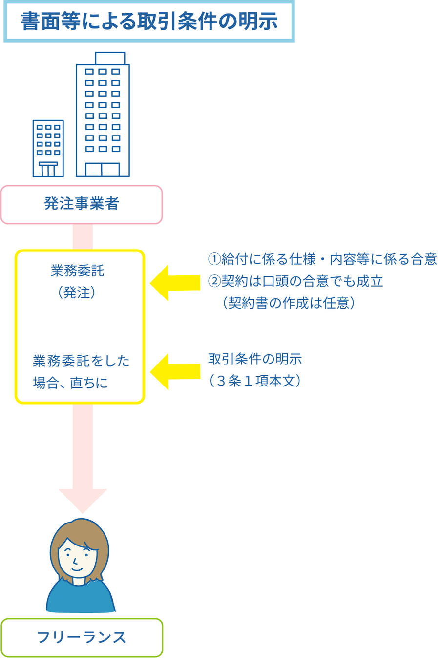 書面等による取引条件の明示のイメージ。発注事業者からフリーランスに業務を委託した場合、直ちに給付に係る仕様・内容等に係る合意を行う必要がある（３条１項本文）。契約は口頭の合意でも成立し、契約書の作成は任意。