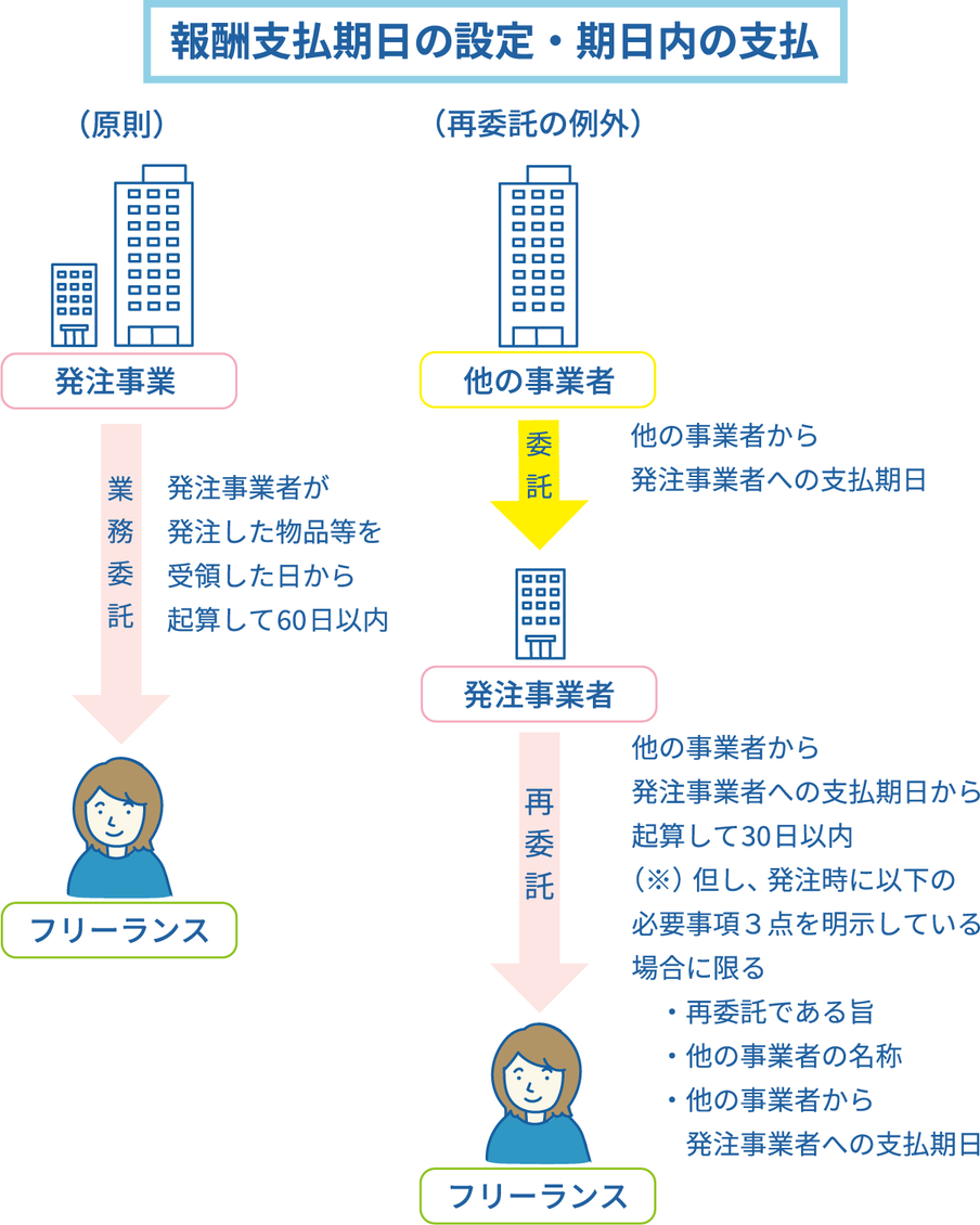 報酬支払期日の設定・期日内の支払のイメージ。原則は、発注事業者が発注した物品等を受領した日から起算して、60日以内にフリーランスに報酬を支払う必要がある。再委託の例外では、他の事業者から発注事業者への支払期日から起算して30日以内にフリーランスに報酬を支払う必要がある。ただし、発注時にフリーランスへ「再委託である旨」「他の事業者の名称」「他の事業者から発注事業者への支払期日」を明示している必要がある。