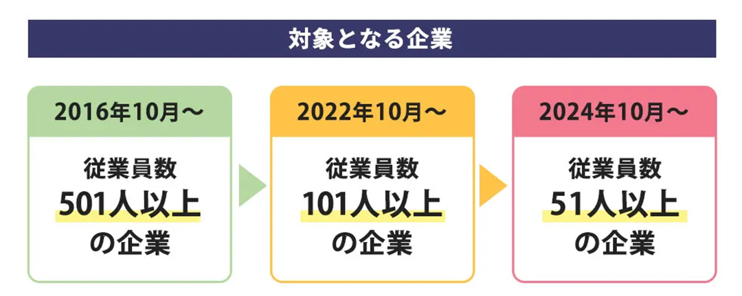 社会保険の加入対象は令和4年（2022年）10月から、従業員数501人以上から101人以上の企業で働いているパートやアルバイトの方にも加入対象が拡大され、令和6年（2024年）10月からは51人以上の企業で働いているパートやアルバイトの方に拡大となる