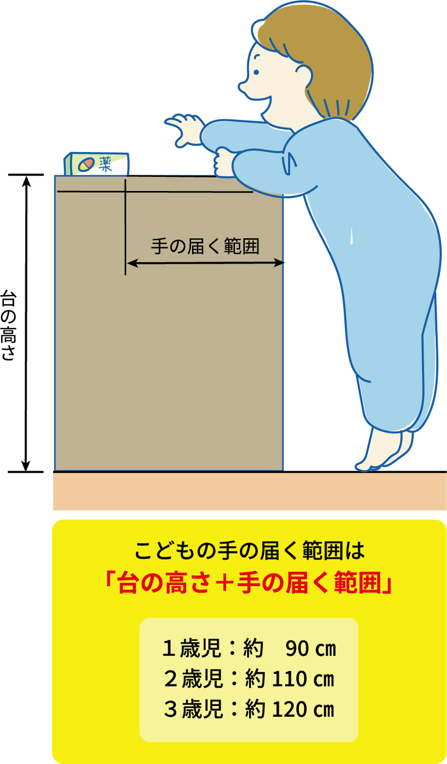 台の上の薬に手を伸ばしているこども。こどもの手の届く範囲は「台の高さ＋手の届く範囲」、１歳児：90㎝、２歳児：110㎝、３歳児：120㎝