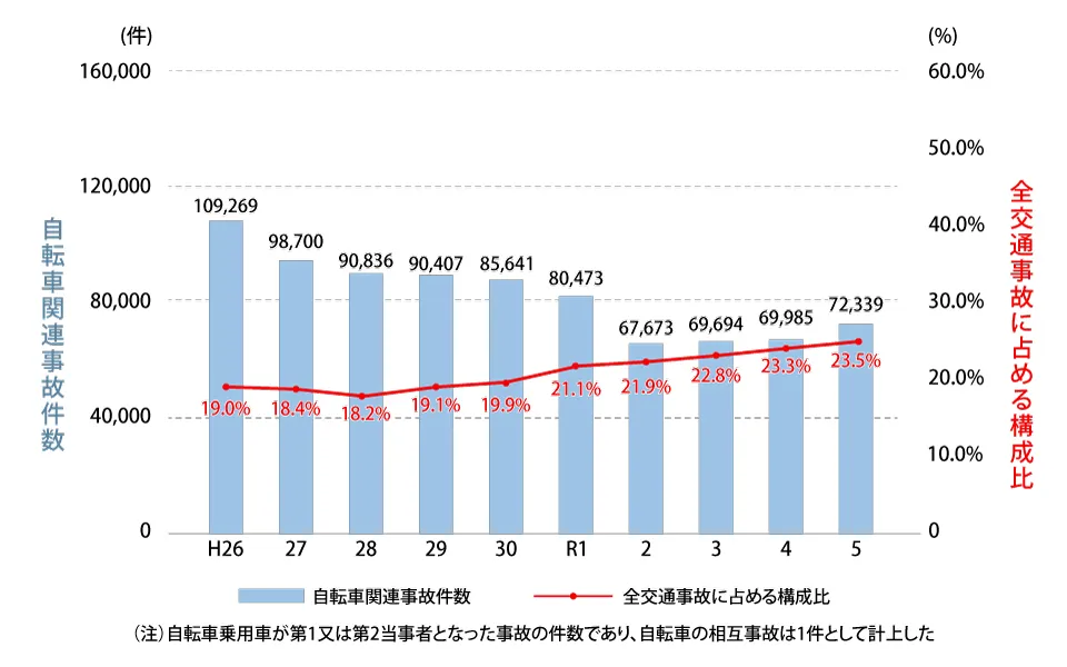 自転車関連事故件数の推移のグラフ。令和5年（2023年）は自転車関連事故件数が72,339件であり、全交通事故に占める割合は23.5％となっている