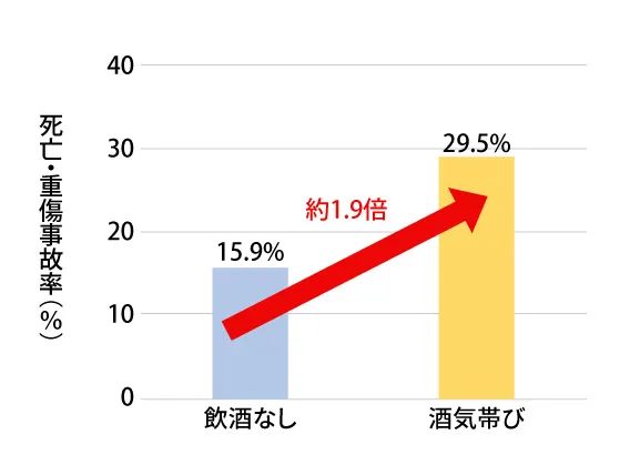 自転車の交通事故における死亡・重傷事故率は飲酒なし15.9％に対し、酒気帯びは29.5％と約1.9倍となる