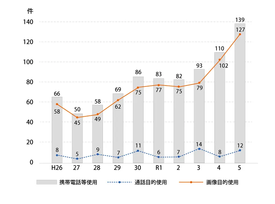 自転車（第1当事者）の運転者が携帯電話等使用の状態であった場合の交通事故件数の推移のグラフ。令和5年は携帯電話使用等が139件あり、そのうち通話目的使用が12件、画像目的使用が127件だった。