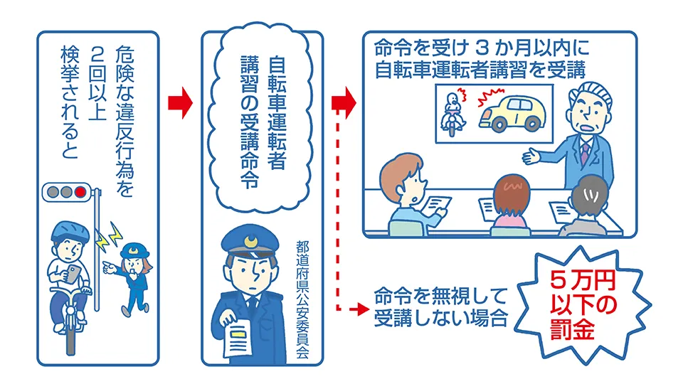 危険な違反行為を繰り返したときの罰則の流れの図。危険な行為を3年以内に2回以上検挙されると、自転車運転者講習の受講命令が出される。命令を受け3か月以内に講習を受ける義務がある。命令を無視し、自転車運転者講習を受けなかった場合は、5万円以下の罰金