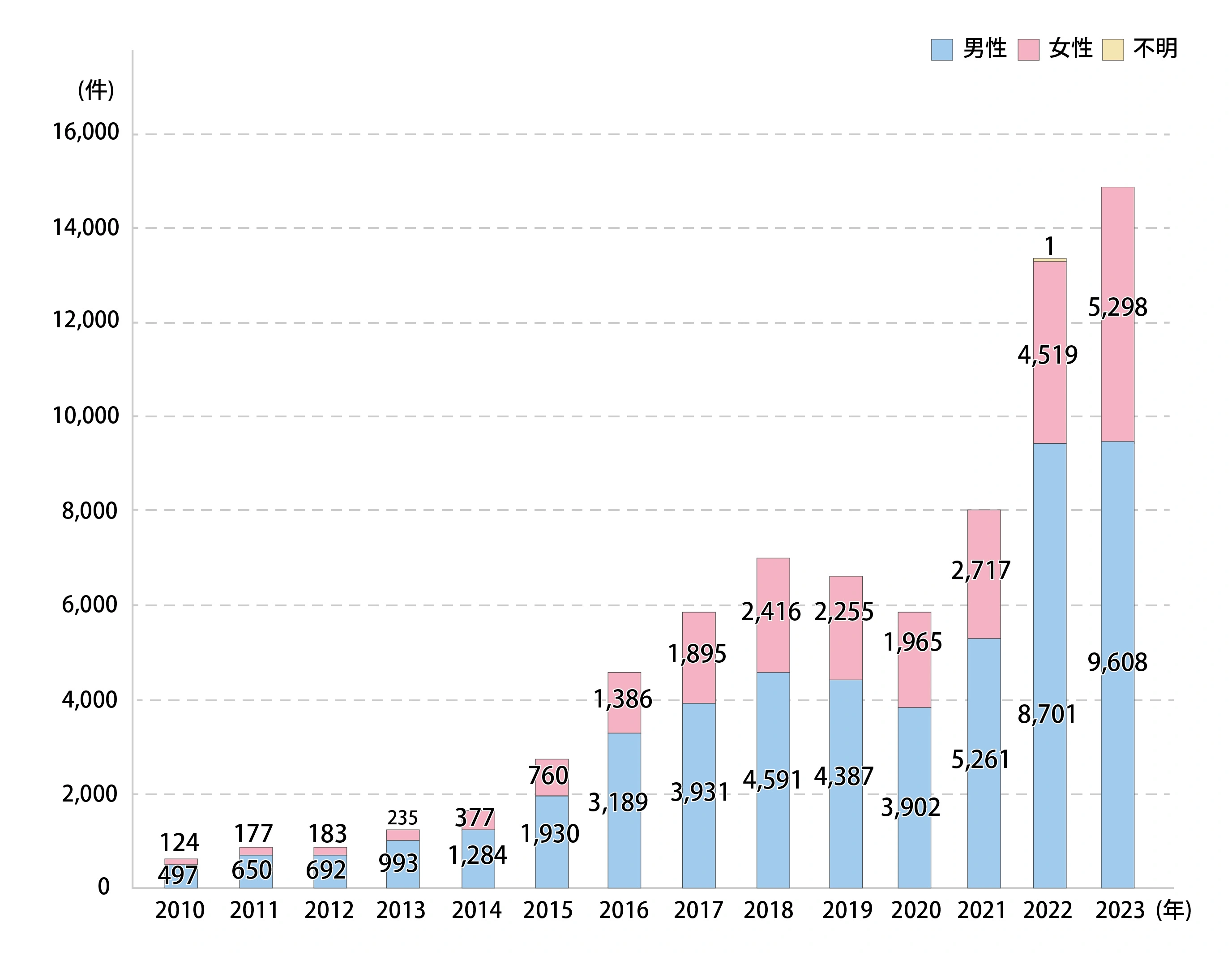 梅毒報告数の推移グラフ。2023年の梅毒報告数は男性9,608人、女性は5,298人の計14,906人となっている。