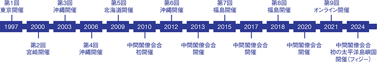 1997第1回東京開催、2000第2回宮崎開催、2003第3回沖縄開催、2006第4回沖縄開催、2009第5回北海道開催、2010中間閣僚会合開催、2012第6回沖縄開催、2013中間閣僚会合開催、2015第7回福島開催、2017中間閣僚会合開催、2018第8回福島開催、2020中間閣僚会合開催、2021第9回オンライン開催、2024中間閣僚会合・初の太平洋島嶼国開催（フィジー）