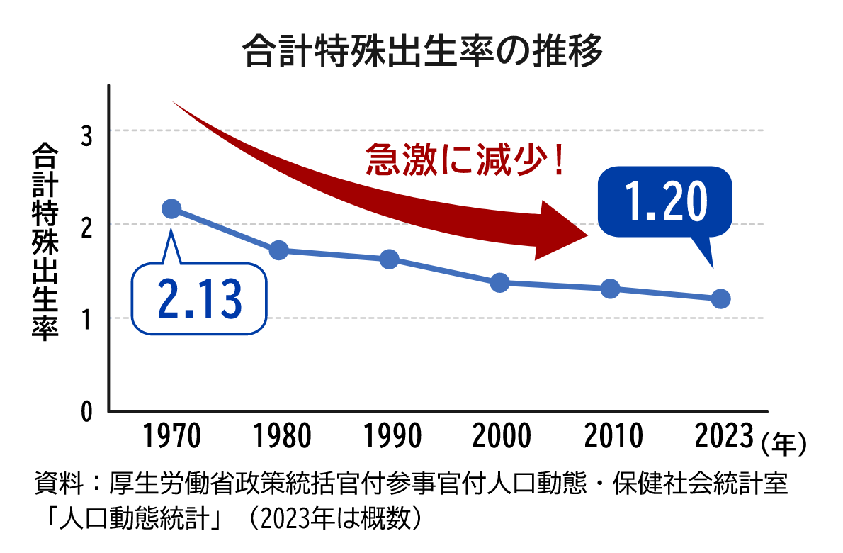 合計特殊出生率は1970年から減少を続け、2023年の概数は1.2に。