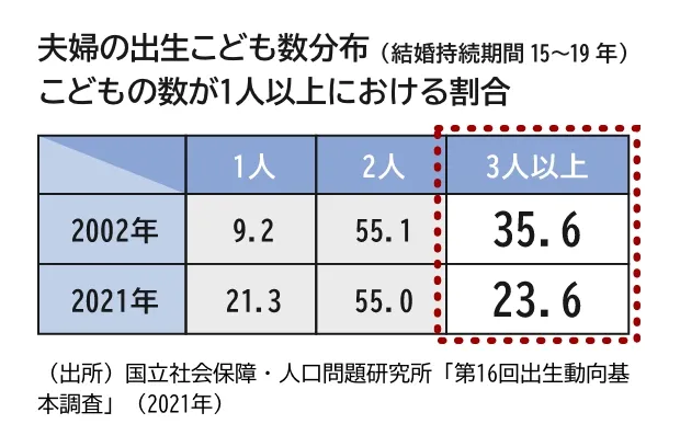 夫婦の出生こども数の分布（結婚持続期間15～19年）こどもの数が1人以上における割合、3人以上は2002年35.6、2021年23.6に減少。