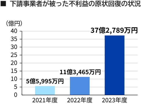 2021年度は5億5,995万円、2022年度は11億3,465万円、2023年度は37億2,789万円が原状回復され、3年度の間で大幅に増加している。