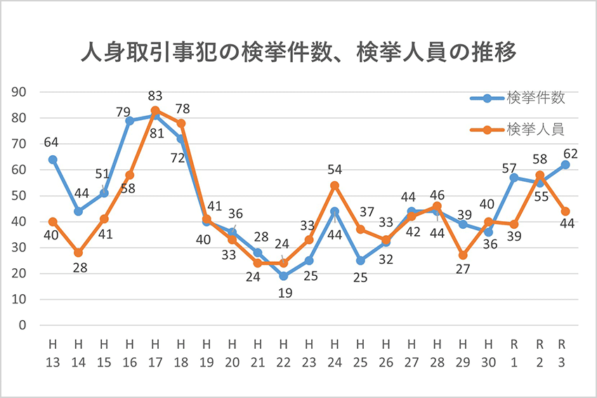 人身取引 性的サービスや労働の強要等 被害者に助けを求められたら最寄りの警察などへ 暮らしに役立つ情報 政府広報オンライン