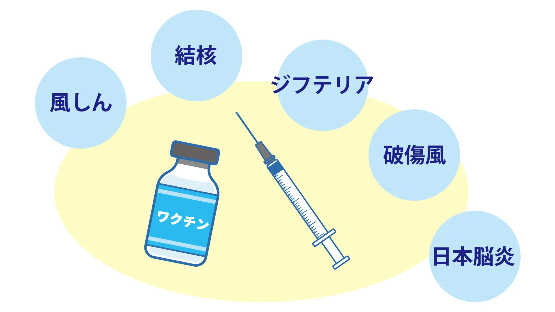 風しん、結核、ジフテリア、破傷風、日本脳炎など様々な病気のワクチン