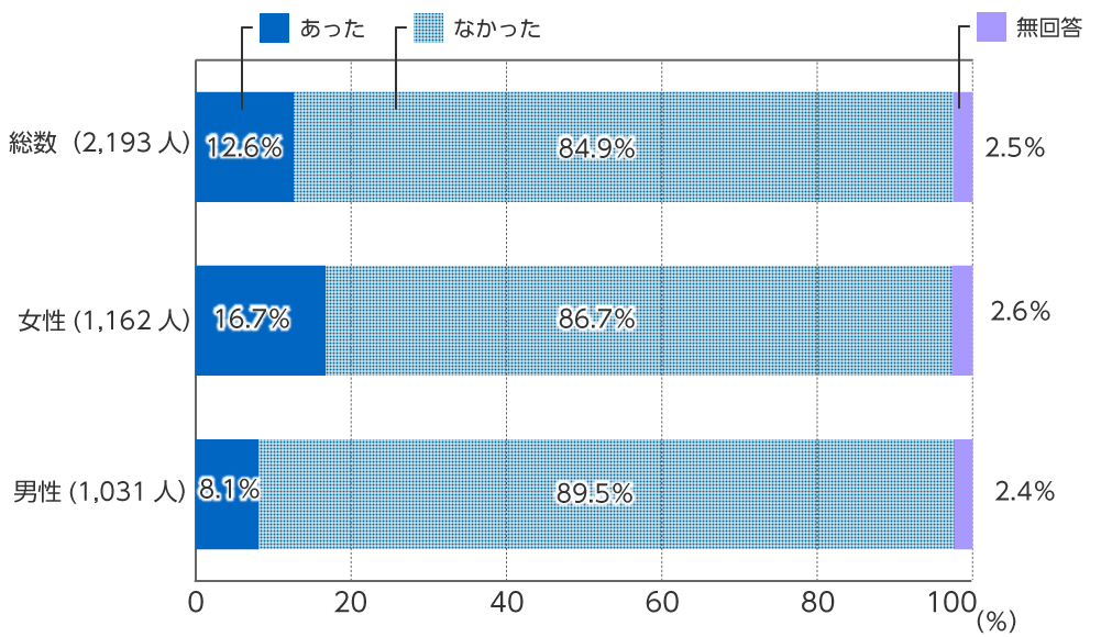 パートナーや恋人からの暴力に悩んでいませんか 一人で悩まずお近くの相談窓口に相談を 暮らしに役立つ情報 政府広報オンライン