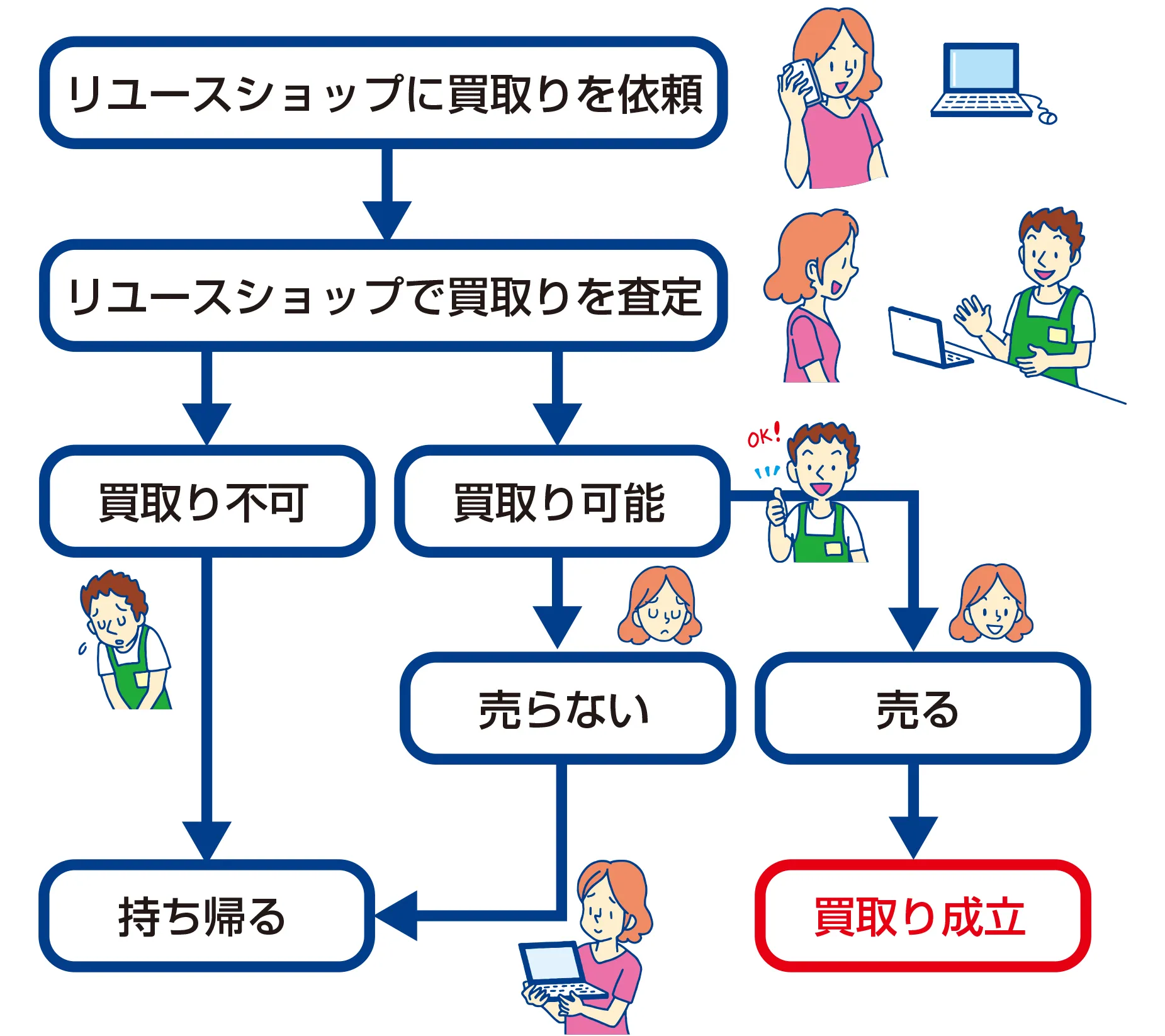 まだ使える使用済み製品を活かす！エコでお得な「リユース」を考えてみませんか？ | 政府広報オンライン