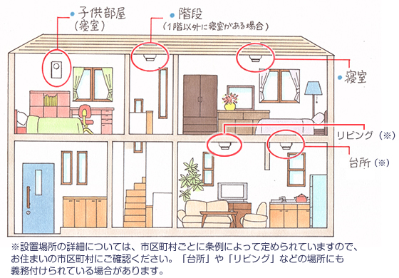 住宅火災警報器の設置場所の例。2階の寝室、階段、子供部屋の天井、1階の台所、リビングルームの天井に設置