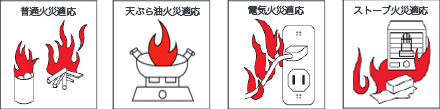 住宅用消火器に表示されているマークの画像。普通火災適応、てんぷら火災適応、電気火災適応、ストーブ火災適応の４つのマークがある。