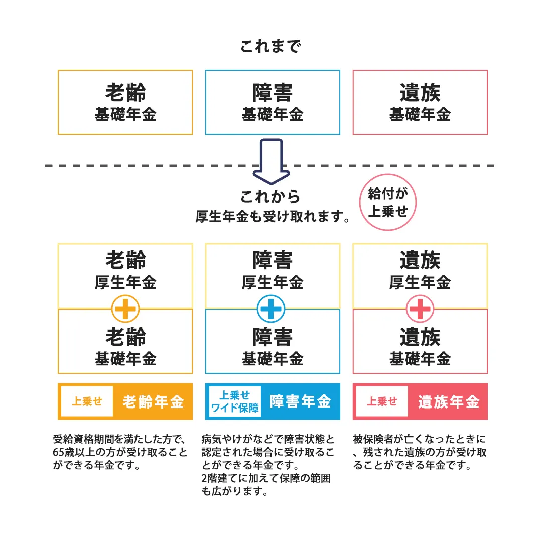 老齢・障害・遺族の基礎年金に加えて、厚生年金も受け取れるようになった。老齢年金とは、受給資格期間を満たしたかたで、65歳以上のかたが受け取ることができる年金。障害年金とは、病気やけがなどで障害状態と認定された場合に受け取ることができる年金。２階建てに加えて保障の範囲も広がっている。遺族年金とは、被保険者がなくなったときに残された遺族のかたが受け取ることができる年金