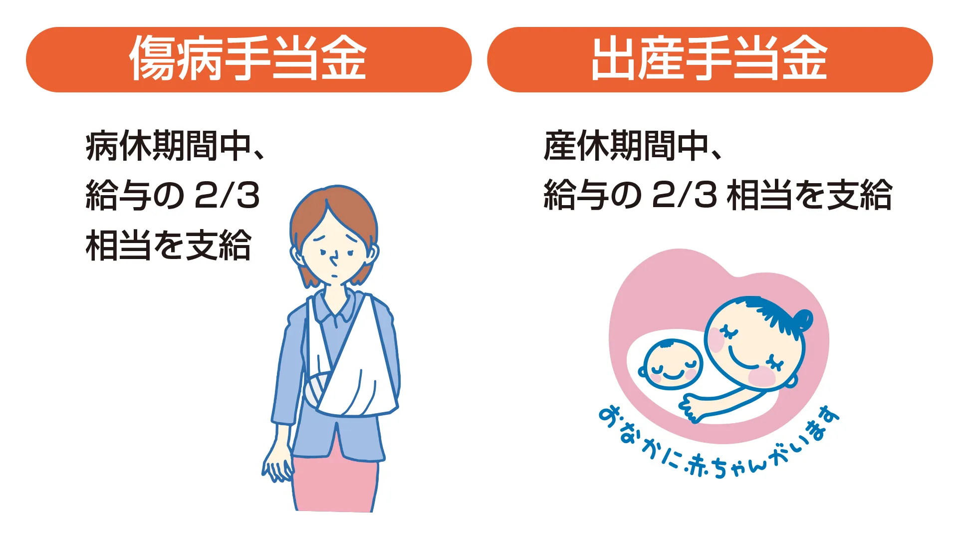 病気やけが、出産などで仕事を休まなければならない場合には、期間中、給与の3分の2相当が支給される