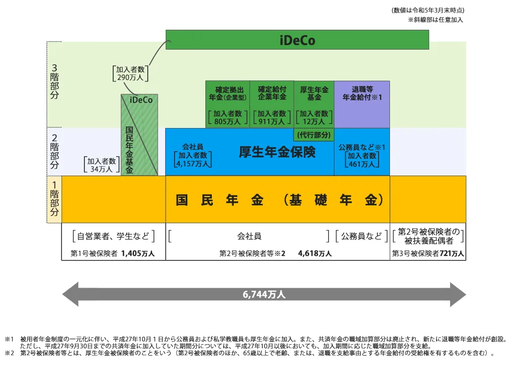 公的年金制度は、国民年金と、会社員や公務員等が加入する厚生年金による「２階建て」の構造になっている。また、公的年金と別に保険料を納め、公的年金に上乗せして給付を行う私的年金は、「３階部分」となっている