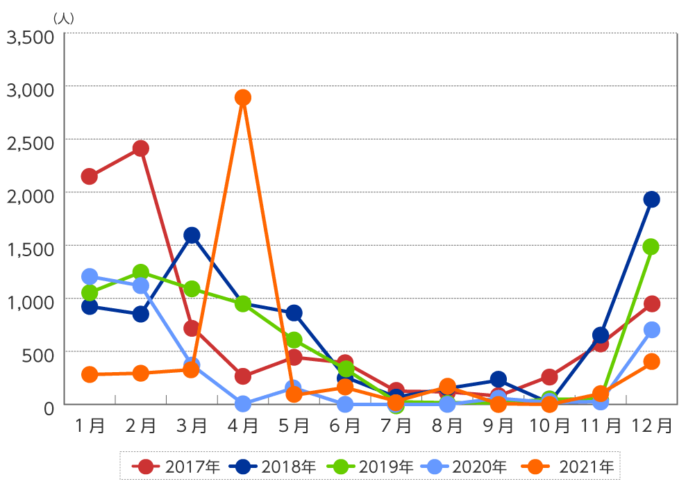 ノロウイルスによる食中毒発生状況（月別発生状況）のグラフ。11月から急増し、冬季に多く発生している。