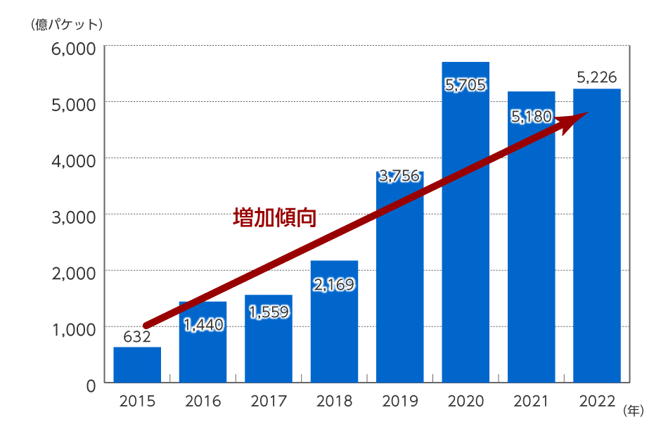 グラフ：NICTERで1年間に観測されたサイバー攻撃回数の2015年から2022年までの推移。2015年の632億パケットから増加傾向にあり、2022年は5,226億パケットとなっている。