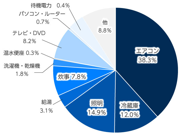 家庭における電気の使用割合（夏季の点灯帯（19時頃））の円グラフ。エアコンが38.3％、冷蔵庫が12.0％、照明が14.9％、給湯が3.1％、炊事が7.8％、洗濯機・乾燥機が1.8％、温水便座が0.3％、テレビ・DVDが8.2％、パソコン・ルーターが0.7％、待機電力が4.0％、他が8.8％。