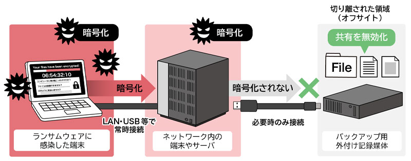 イラスト：ランサムウェアに感染した端末から、ネットワーク内の端末やLAN・USB等で常時接続しているとネットワーク内の端末やサーバも感染（暗号化）される。バックアップ用の外付け記録媒体は必要時のみ接続することで、暗号化を防ぐ